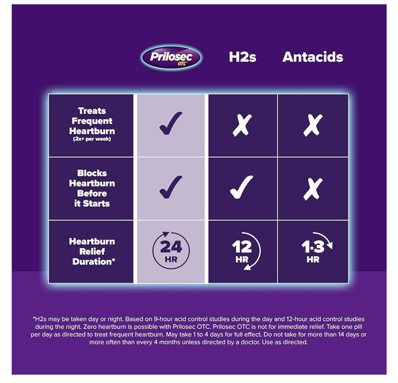 Prilosec OTC, Omeprazole Delayed Release 20mg, Acid Reducer | Treats Frequent Heartburn for 24 Hour Relief, All Day, All Night | 42 Tablets; Exp 01/2026