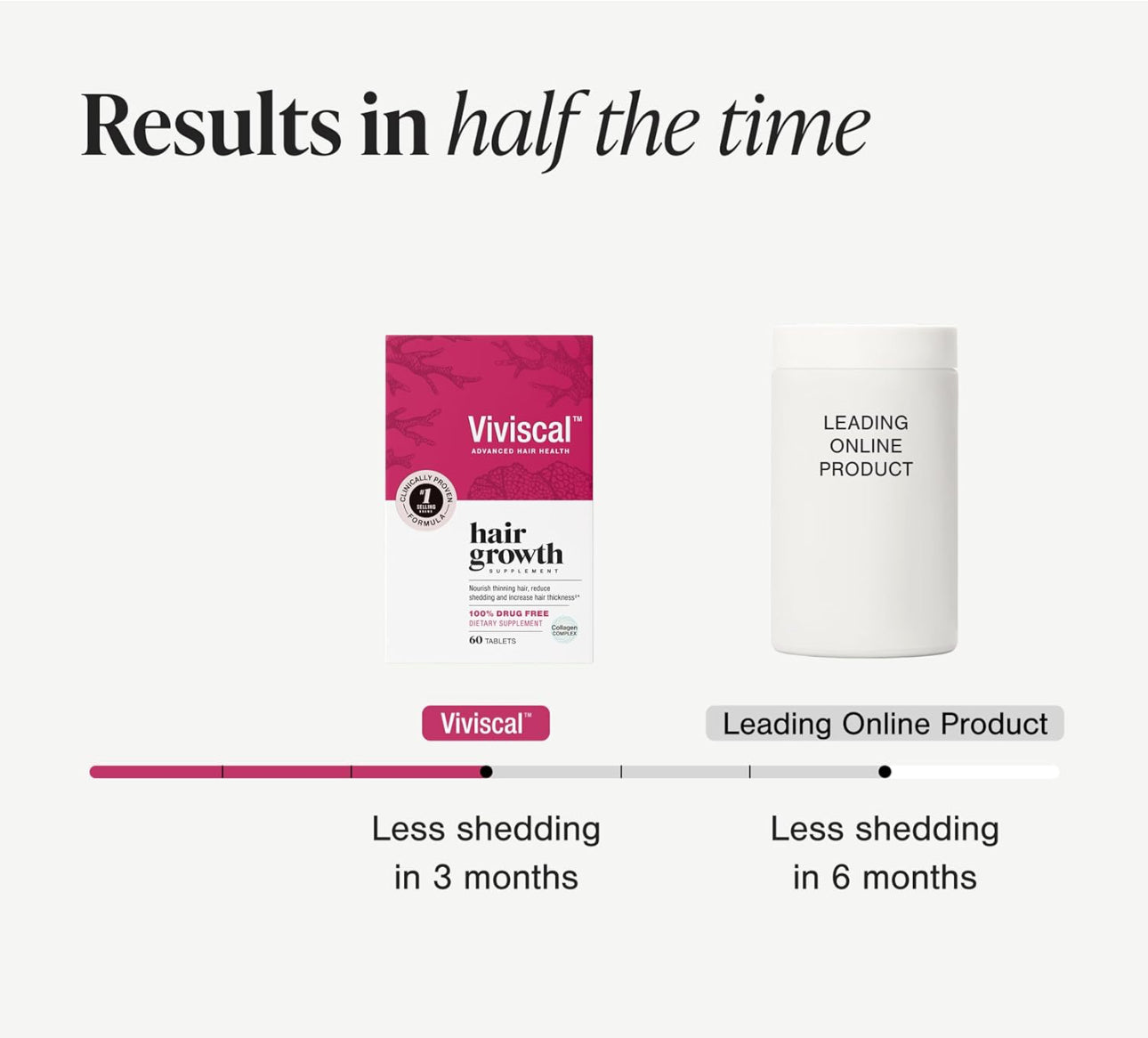 Viviscal Advanced Hair Growth Supplement | For Women For Thicker, Fuller Hair, Nourishes Thinning & Loss | With Proprietary Collagen Complex | 100% Drug Free | 1 Month Supply | 60 Tablets; Exp 04/2026
