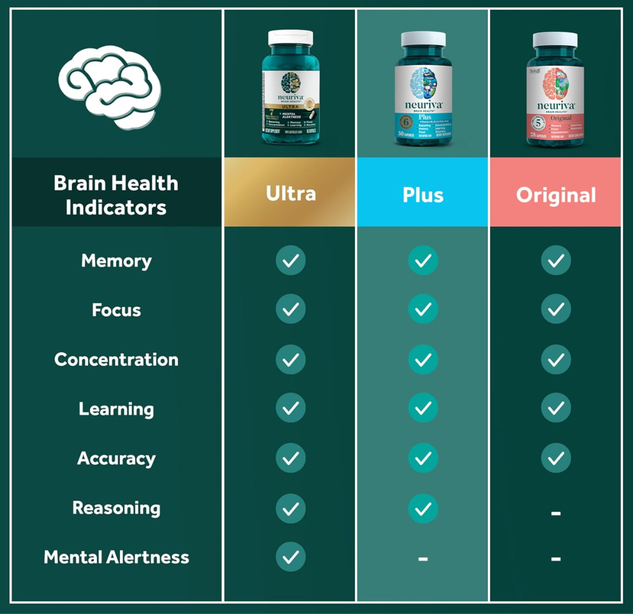 Schiff’s NEURIVA Plus | Brain Supplement for Memory and Focus with Vitamins B6, B12, Phosphatidylserine | Nootropics for Concentration for Mental Clarity, Cognitive Enhancement | 30 Capsules; Exp 07/2026