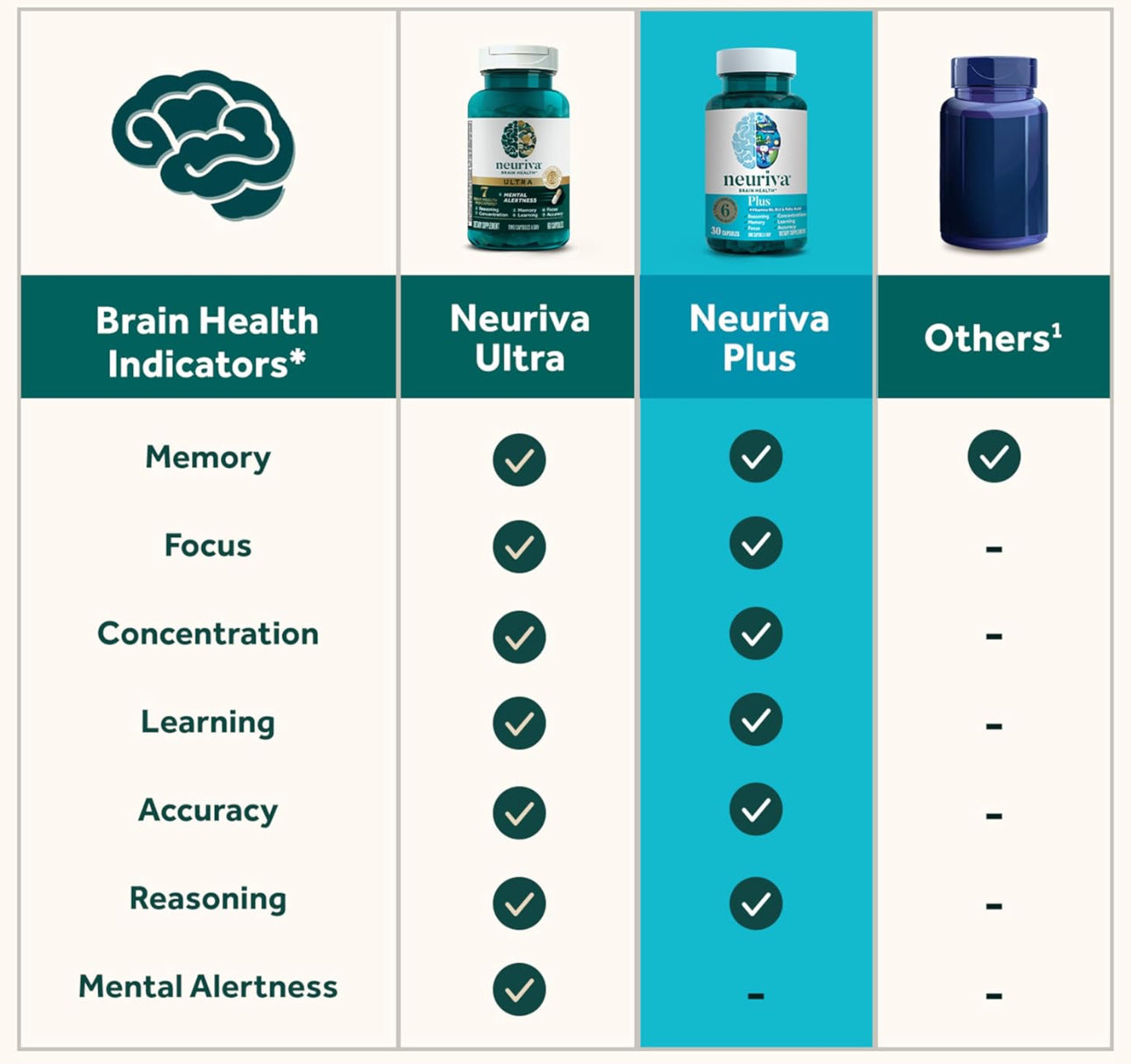 Schiff’s NEURIVA Plus | Brain Supplement for Memory and Focus with Vitamins B6, B12, Phosphatidylserine | Nootropics for Concentration for Mental Clarity, Cognitive Enhancement | 30 Capsules; Exp 07/2026