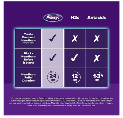 Prilosec OTC, Omeprazole Delayed Release 20mg, Acid Reducer | Treats Frequent Heartburn for 24 Hour Relief, All Day, All Night | 42 Tablets; Exp 01/2026
